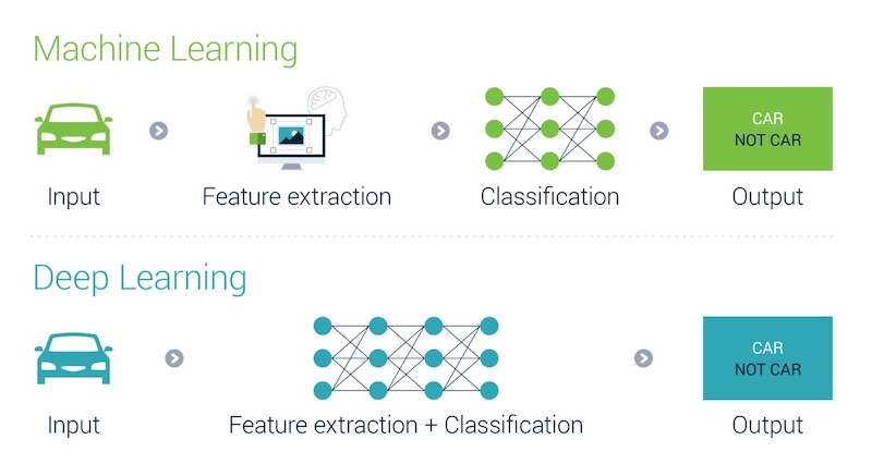 Sự khác nhau giữa Deep Learning và Machine Learning là gì