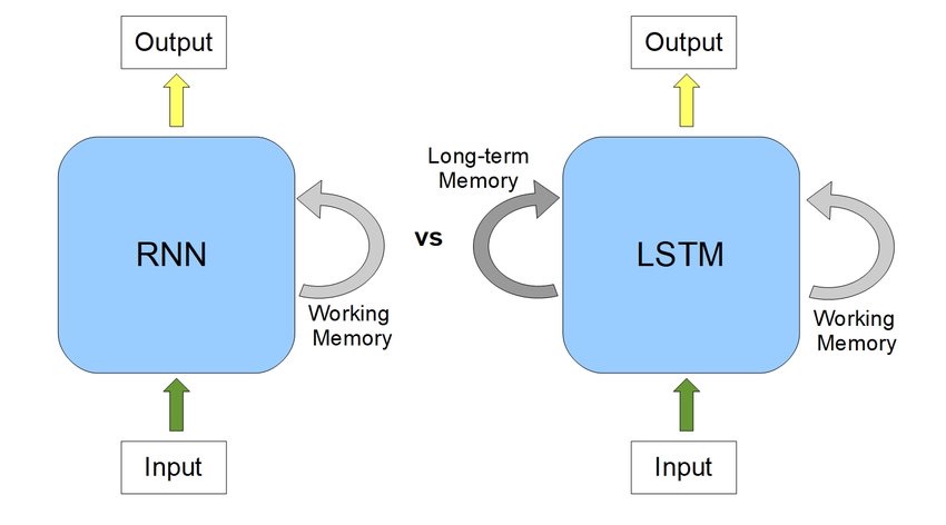 Phân biệt LSTM và RNN