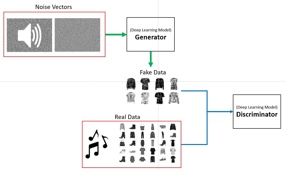 cac loai mo hinh Generative Adversarial Network