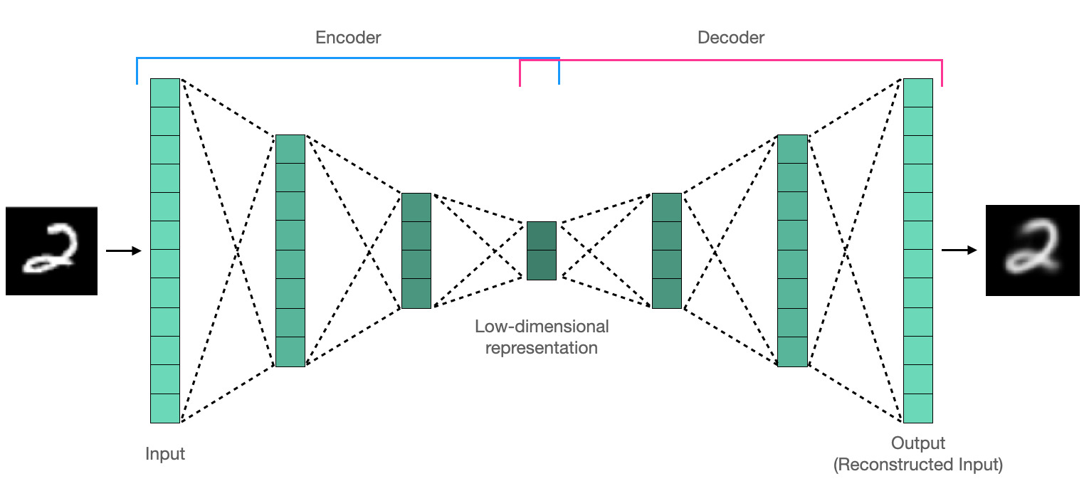 các biến thể của encoder