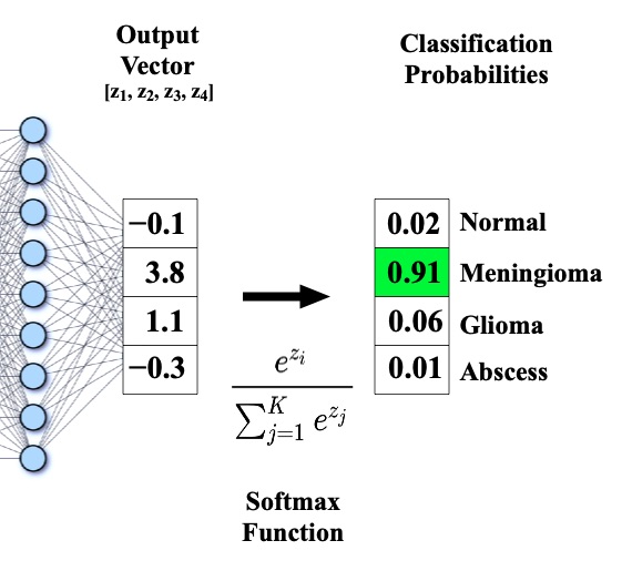 nguyên lý hoạt động của softmax function