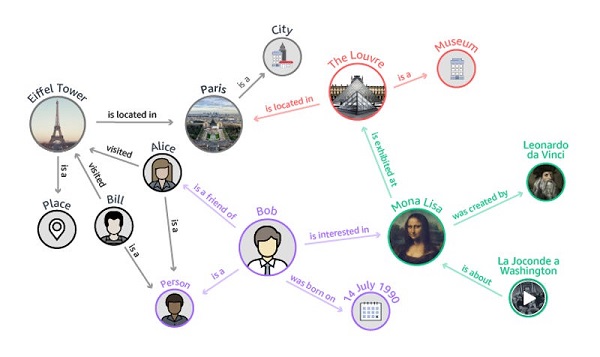 Knowledge Graph hoạt động như thế nào