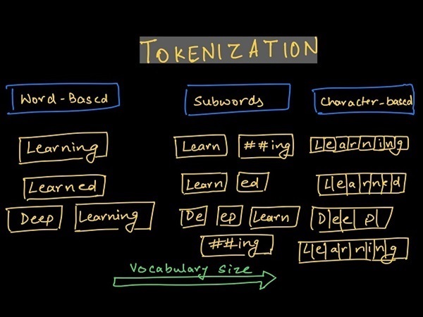 cách phát hiện và xử lý Subword Tokenization
