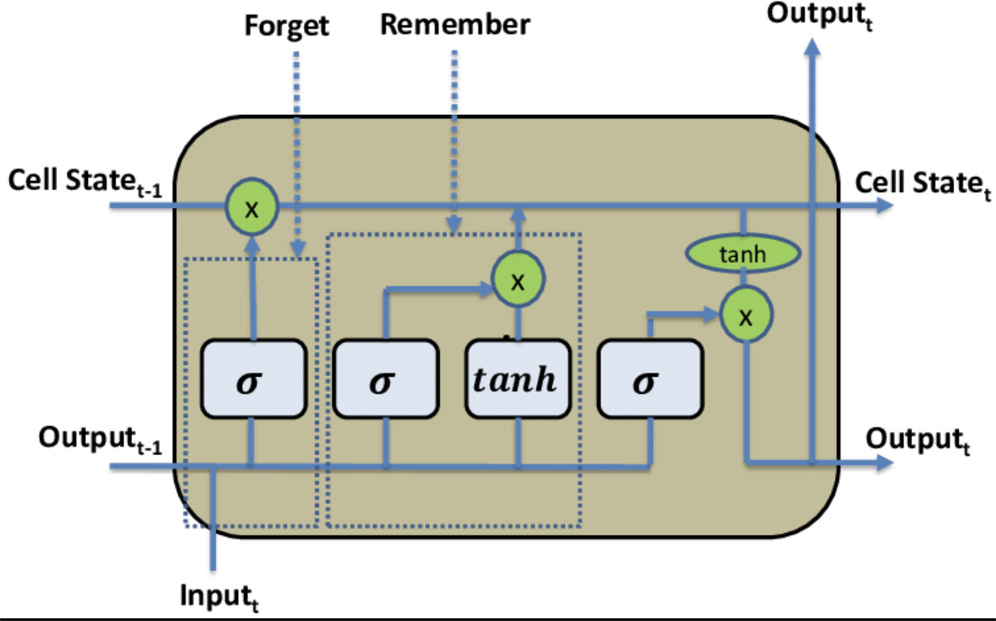 cấu trúc của Long Short-Term Memory