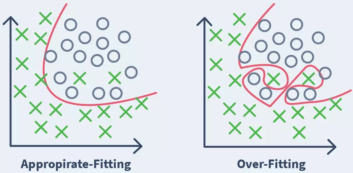 Dấu hiệu nhận biết mô hình bị Overfitting
