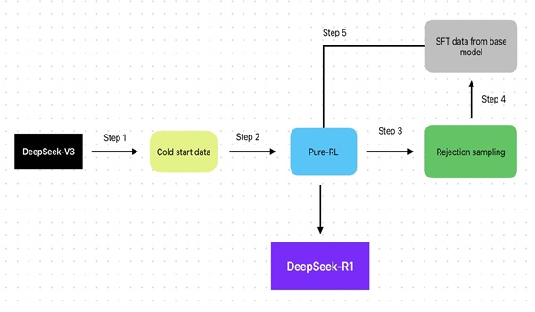 Cơ chế hoạt động của Deepseek