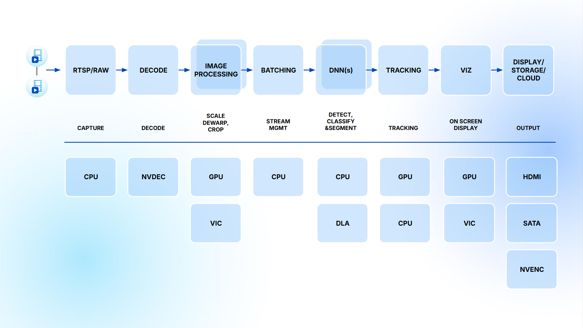 Sơ đồ minh họa DeepStream Framework