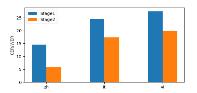 Khả năng thích ứng ngôn ngữ mới của O_O-VC