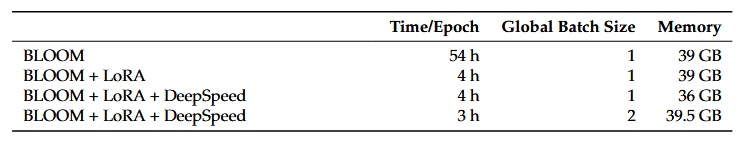 So sánh hiệu quả huấn luyện khi tối ưu mô hình BLOOM bằng LoRA và DeepSpeed