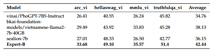 Expert-B dẫn đầu trên VLSP-LLM 2023 Tiếng Việt