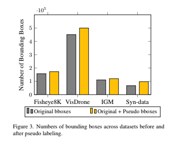 Biểu đồ cột so sánh số lượng bounding boxes trước và sau khi áp dụng pseudo labeling