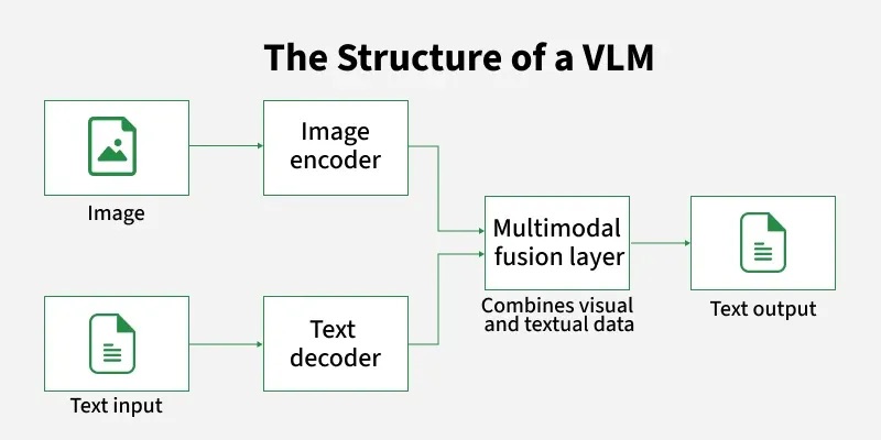 cách thức hoạt động của VLMs