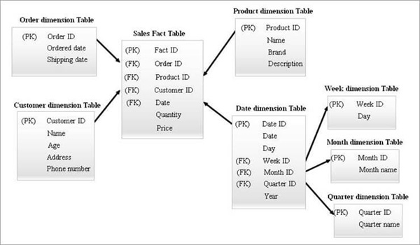 Mô hình chiều dữ liệu (Dimensional Data Model)