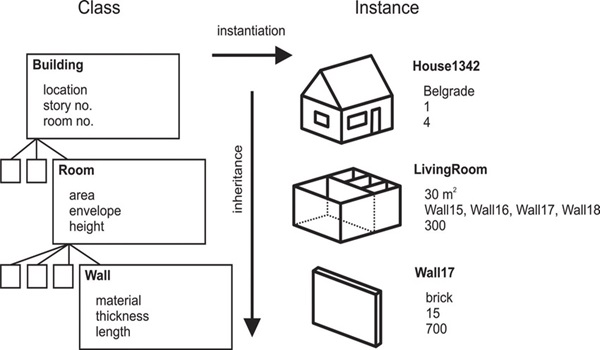 Mô hình hướng đối tượng (Object-oriented model)