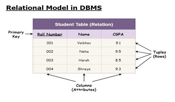 Mô hình quan hệ (Relation model)