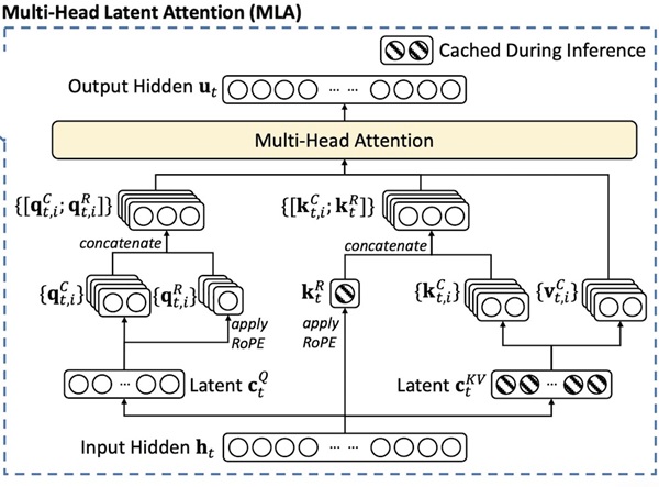 Chú ý tiềm ẩn nhiều đầu (Multi-Head Latent Attention - MLA)