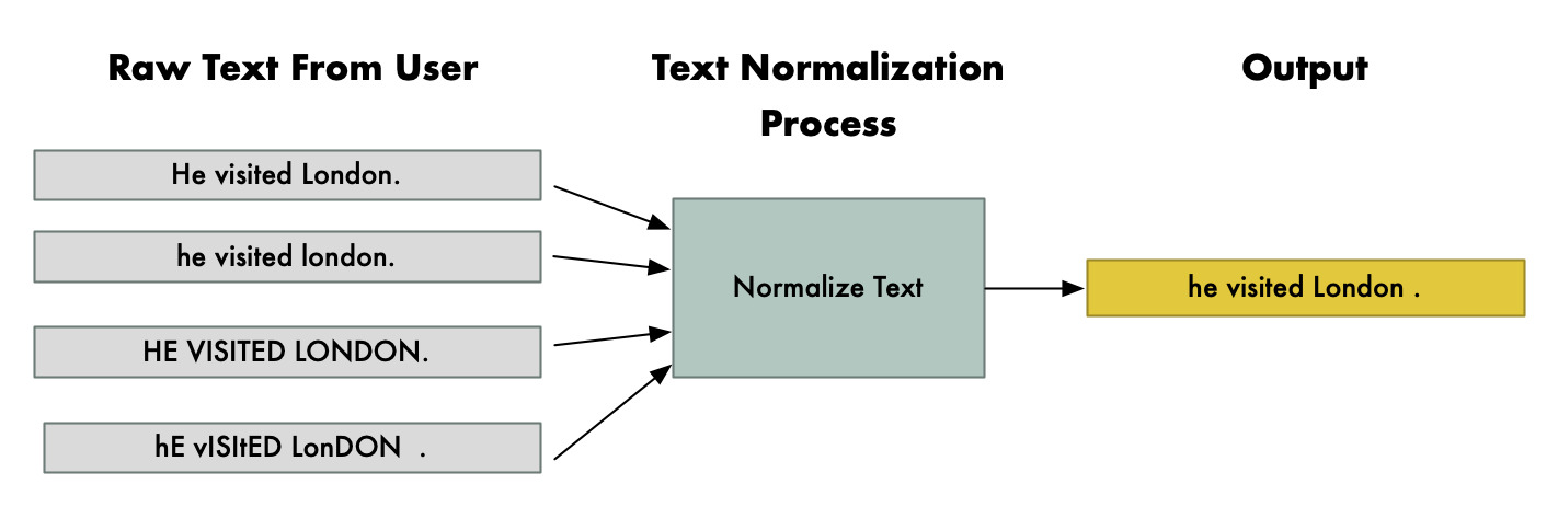 các kỹ thuật trong text normalization
