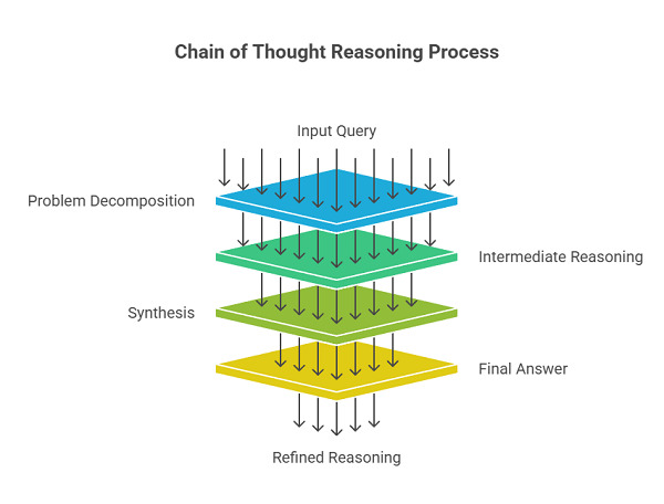 Nguyên lý hoạt động của Chain of Thought Prompting