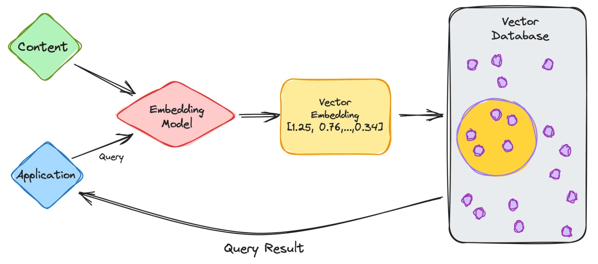 Nguyên lý hoạt động của Embedding
