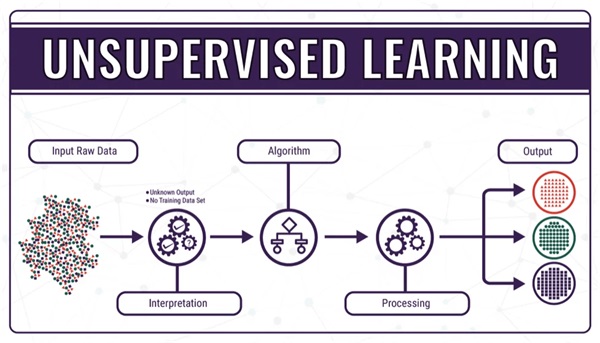 Phân biệt Supervised Learning so với các phương pháp học khác