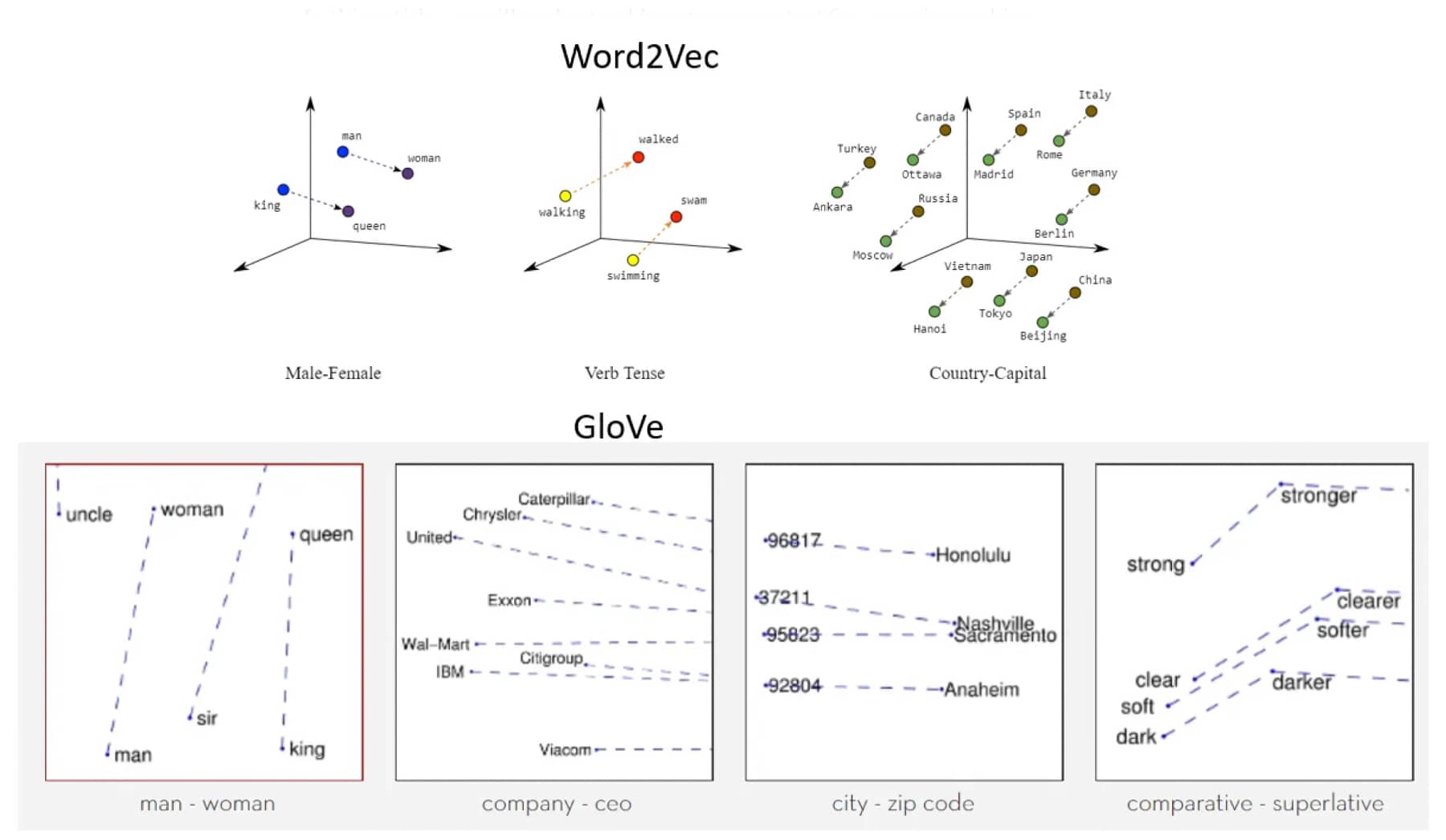 Word Embedding