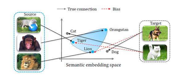 Embedding-based methods
