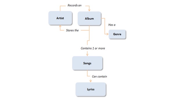 Mô hình dữ liệu ngữ nghĩa (Semantic data model)