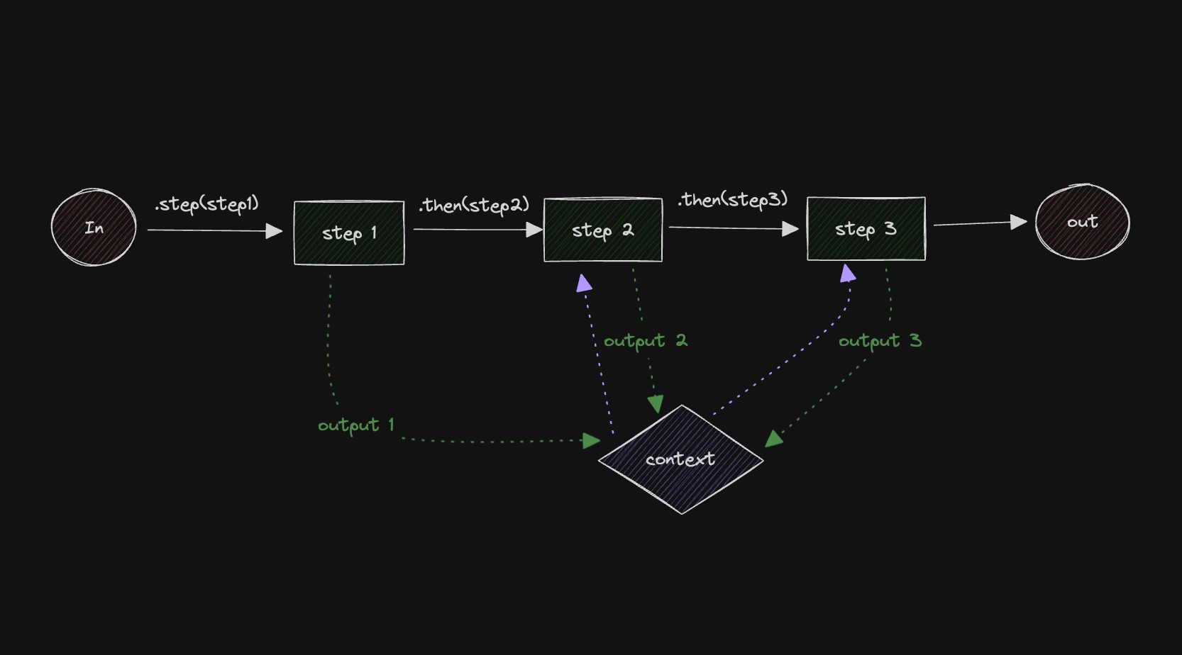 các loại workflow