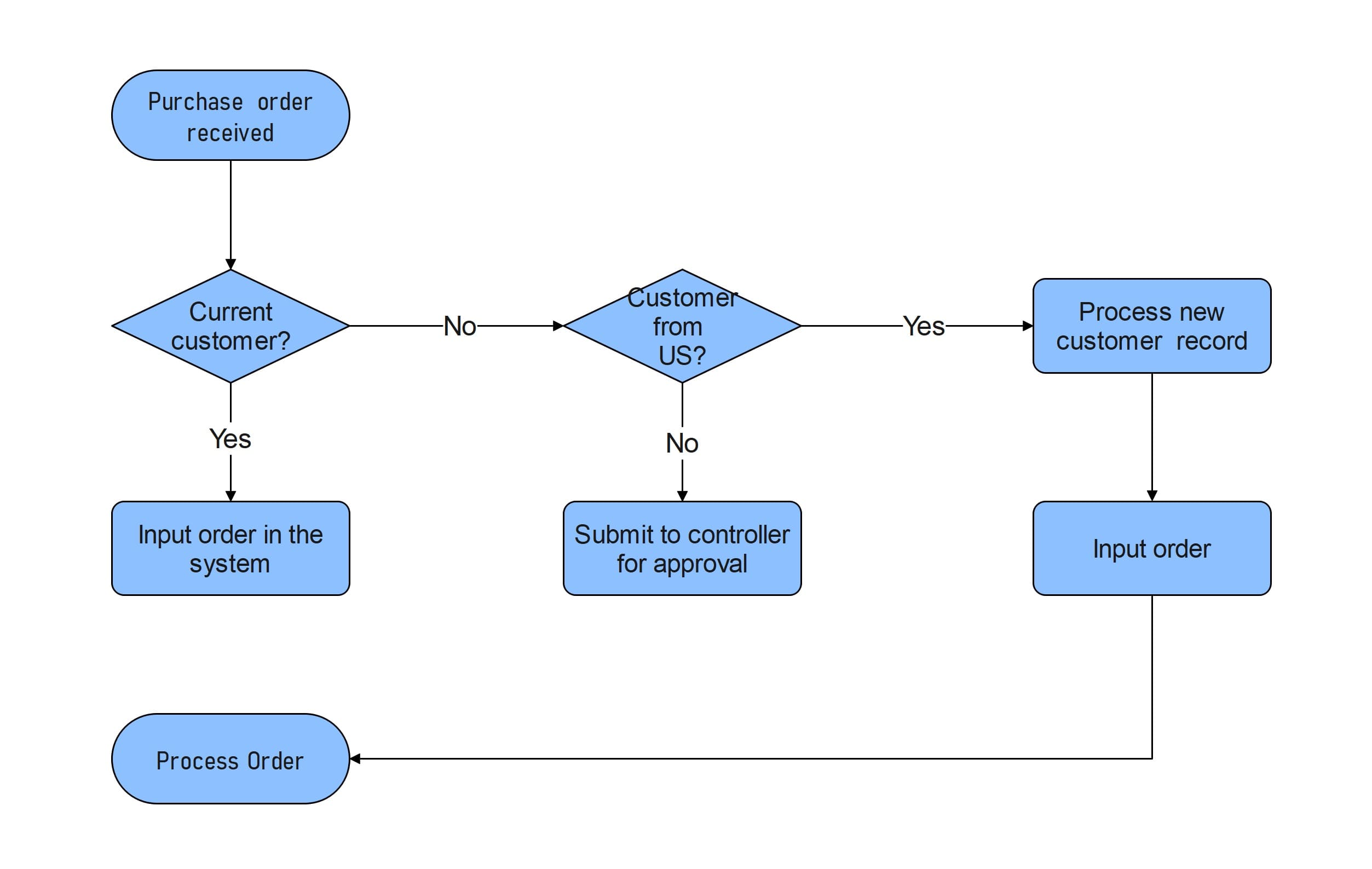 Sơ đồ dòng chảy Flowchart