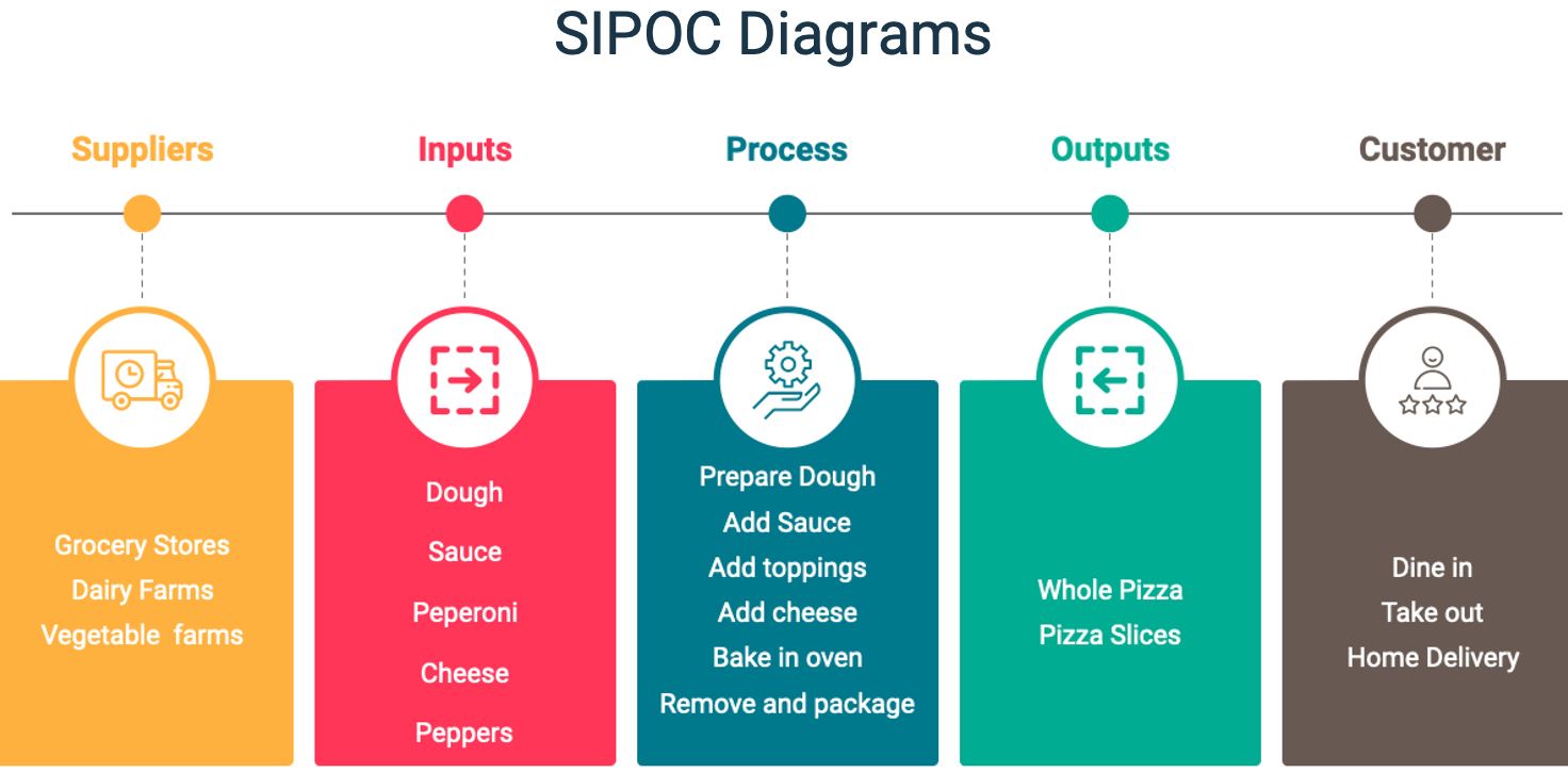 Sơ đồ SIPOC