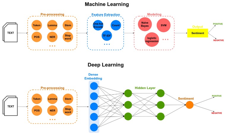 Sentiment Analysis trong Machine Learning và Deep Learning
