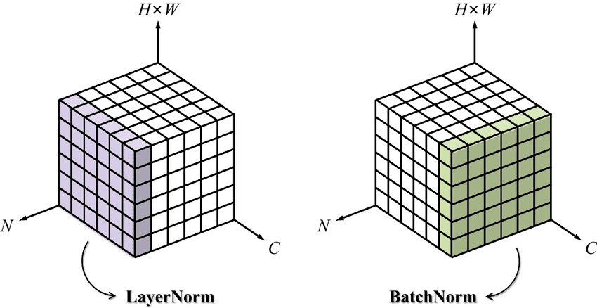 Điểm khác nhau giữa Layer Normalization và Batch Normalization