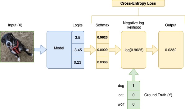 Ứng dụng của Cross-Entropy Loss