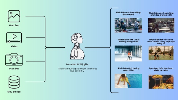 Ứng dụng của Vision Language Models