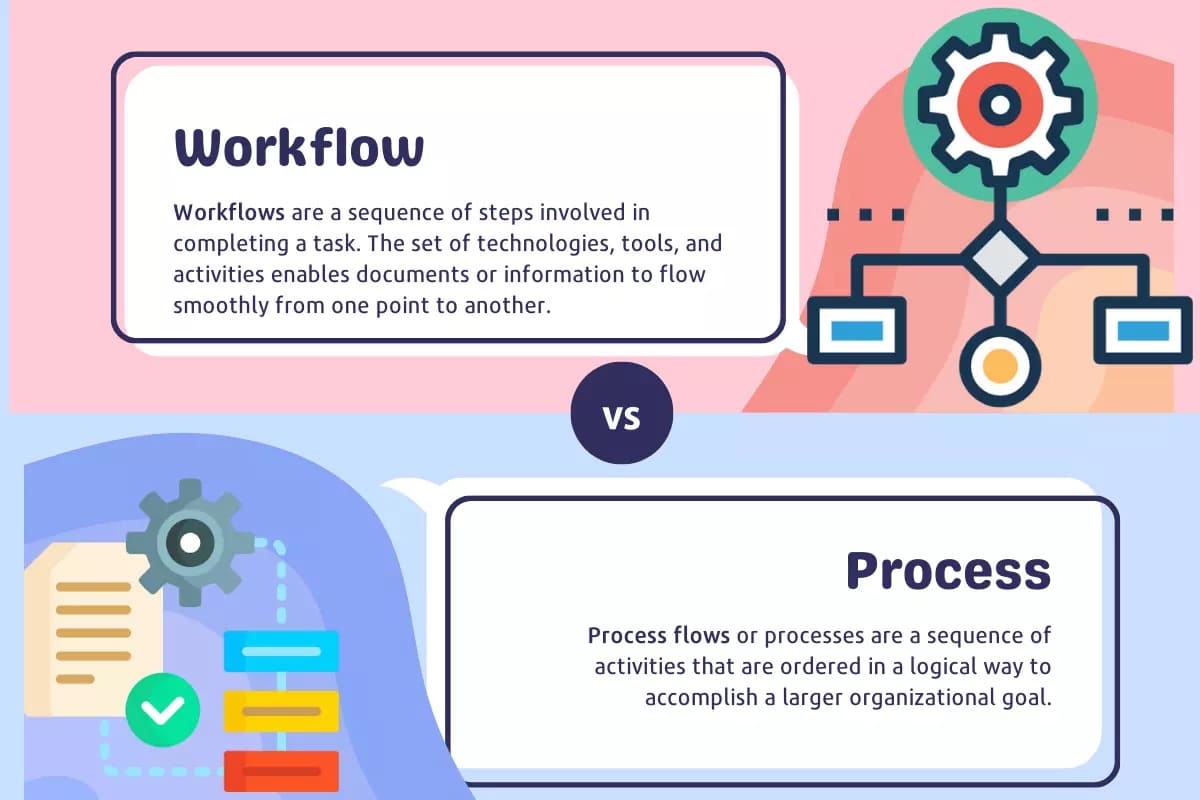 Phân Biệt Workflow và Process